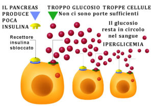 troppo-glucosio