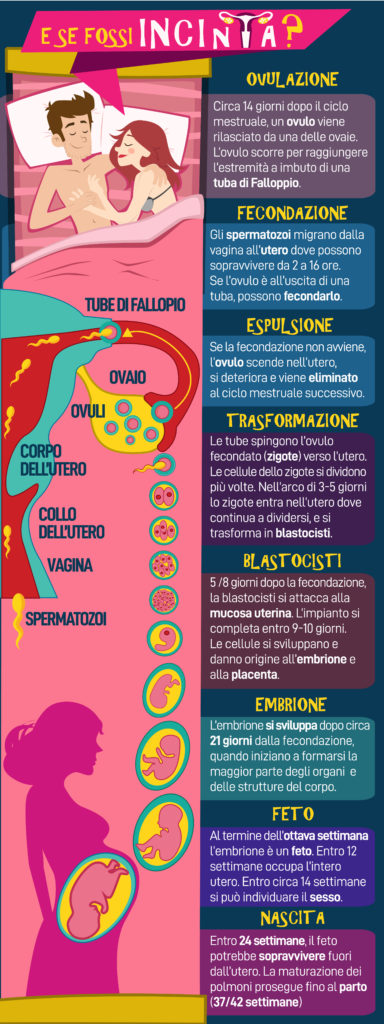 PROCREAZIONE